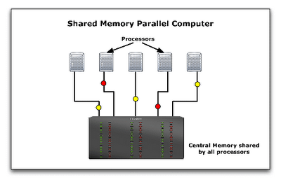 ParallelComputing_Shared_Memory_Multiprocessor.png